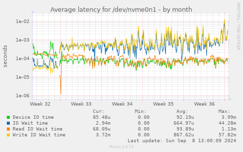 Average latency for /dev/nvme0n1