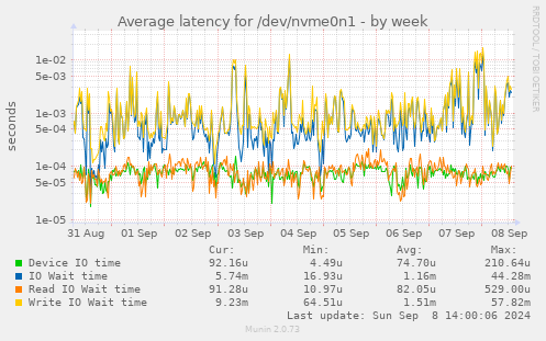 Average latency for /dev/nvme0n1