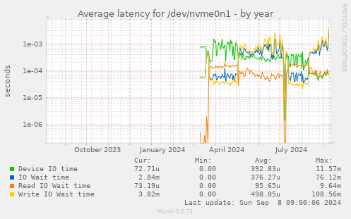 Average latency for /dev/nvme0n1