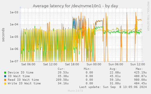 Average latency for /dev/nvme10n1