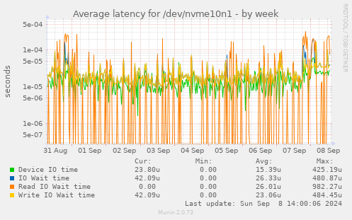 Average latency for /dev/nvme10n1