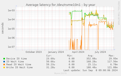 Average latency for /dev/nvme10n1