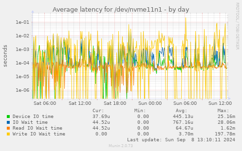 Average latency for /dev/nvme11n1