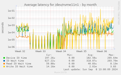 Average latency for /dev/nvme11n1