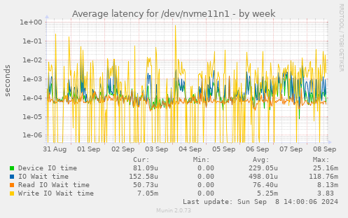 Average latency for /dev/nvme11n1