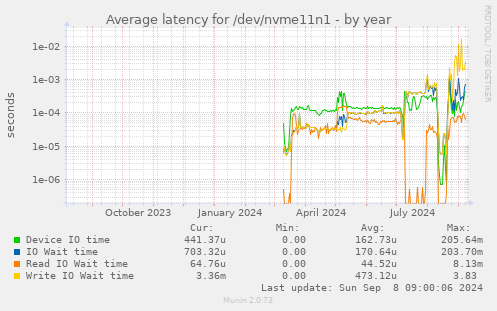 Average latency for /dev/nvme11n1