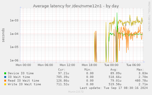 Average latency for /dev/nvme12n1