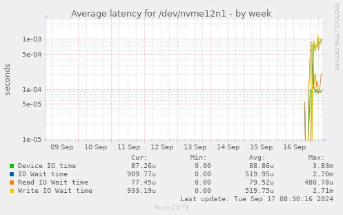 Average latency for /dev/nvme12n1