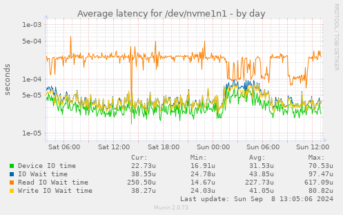 Average latency for /dev/nvme1n1