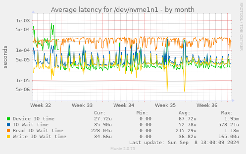 Average latency for /dev/nvme1n1