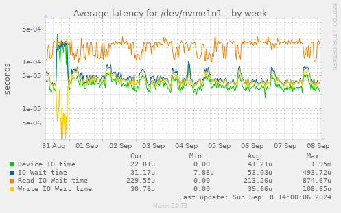 Average latency for /dev/nvme1n1