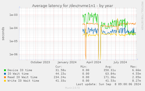 Average latency for /dev/nvme1n1