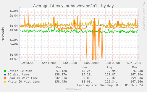 Average latency for /dev/nvme2n1