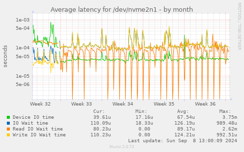 Average latency for /dev/nvme2n1