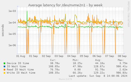 Average latency for /dev/nvme2n1