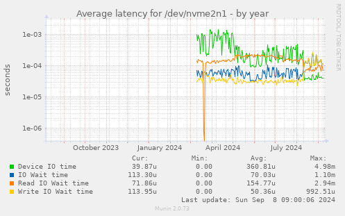 Average latency for /dev/nvme2n1