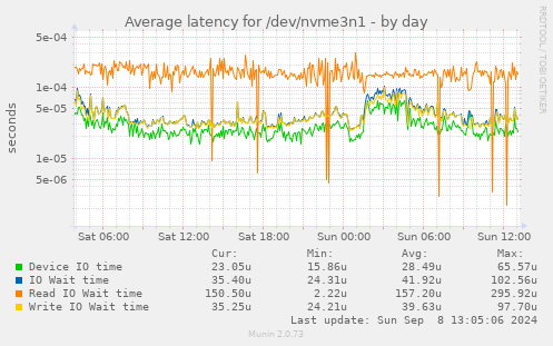 Average latency for /dev/nvme3n1