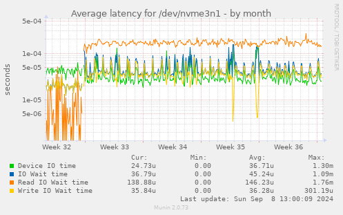 Average latency for /dev/nvme3n1