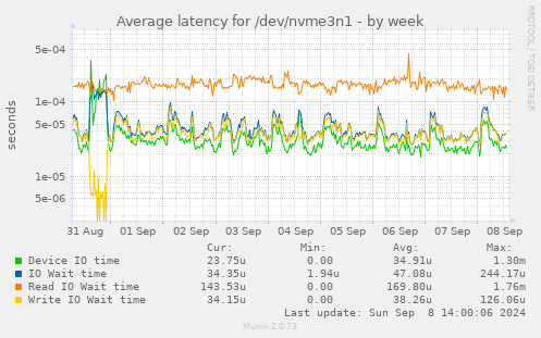 Average latency for /dev/nvme3n1