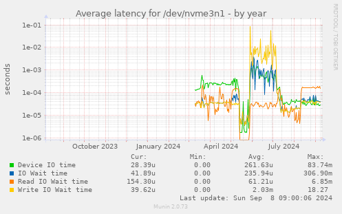 Average latency for /dev/nvme3n1