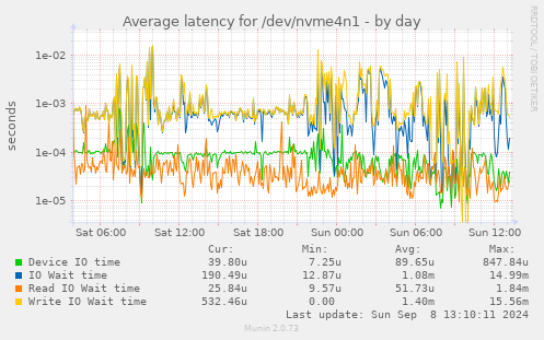 Average latency for /dev/nvme4n1