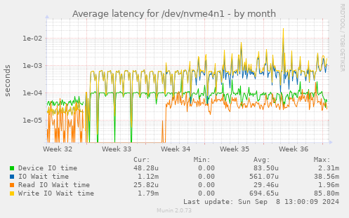 Average latency for /dev/nvme4n1