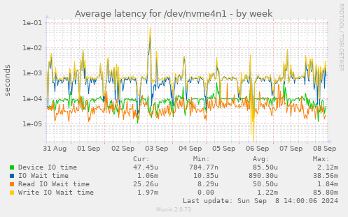 Average latency for /dev/nvme4n1