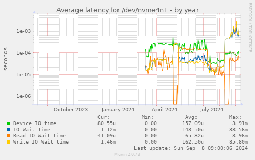 Average latency for /dev/nvme4n1