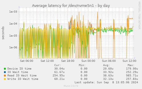 Average latency for /dev/nvme5n1