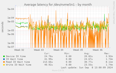 Average latency for /dev/nvme5n1