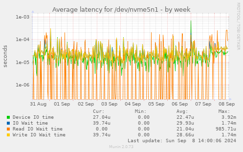 Average latency for /dev/nvme5n1