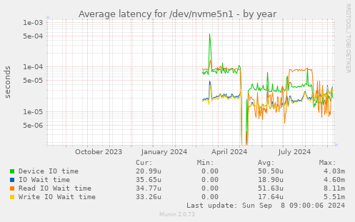 Average latency for /dev/nvme5n1