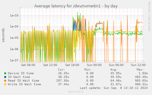 Average latency for /dev/nvme6n1