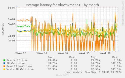 Average latency for /dev/nvme6n1