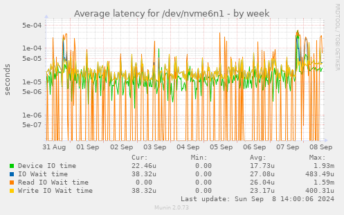 Average latency for /dev/nvme6n1