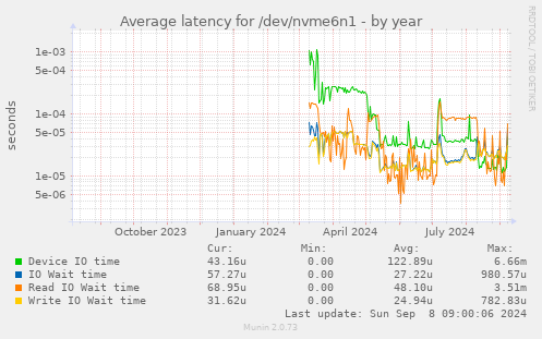 Average latency for /dev/nvme6n1