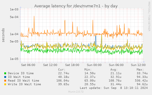 Average latency for /dev/nvme7n1