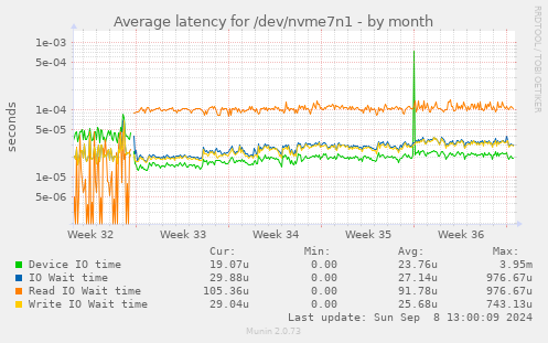 Average latency for /dev/nvme7n1