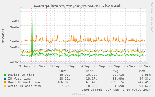 Average latency for /dev/nvme7n1