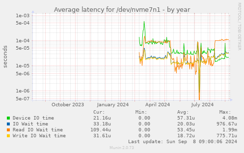 Average latency for /dev/nvme7n1