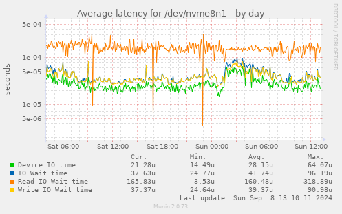 Average latency for /dev/nvme8n1