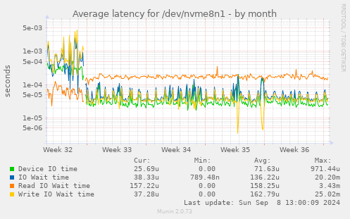 Average latency for /dev/nvme8n1