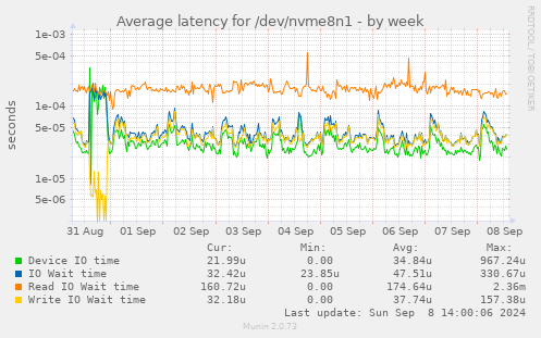 Average latency for /dev/nvme8n1