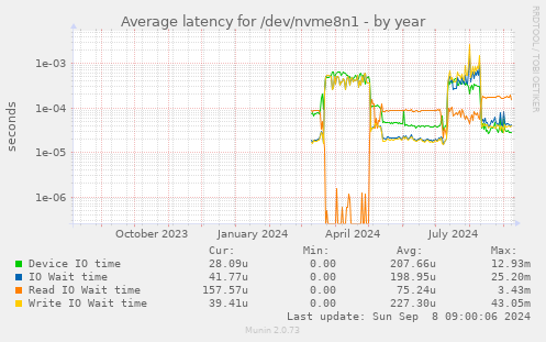 Average latency for /dev/nvme8n1