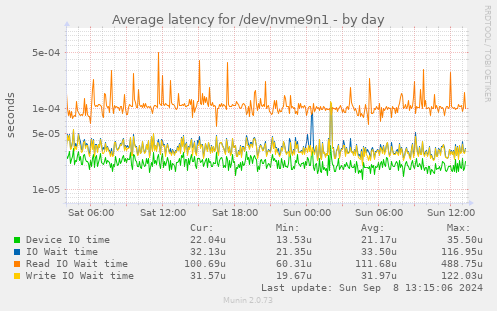 Average latency for /dev/nvme9n1