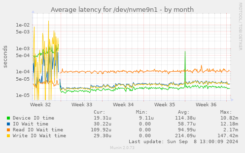 Average latency for /dev/nvme9n1