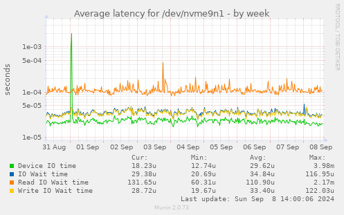 Average latency for /dev/nvme9n1