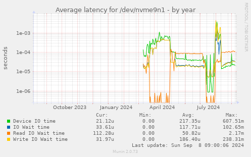 Average latency for /dev/nvme9n1