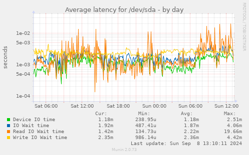 Average latency for /dev/sda