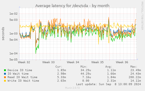 monthly graph